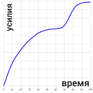 Кривая обучения